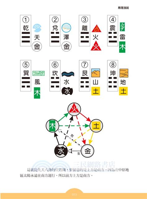 易經數字卦 床靠門